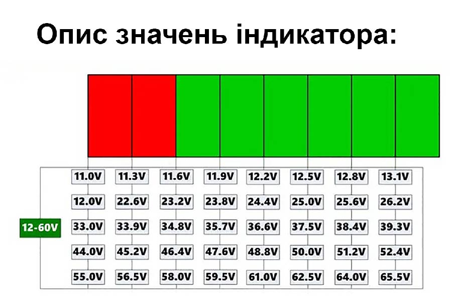 Опис значень індикатора рівня заряду батареї