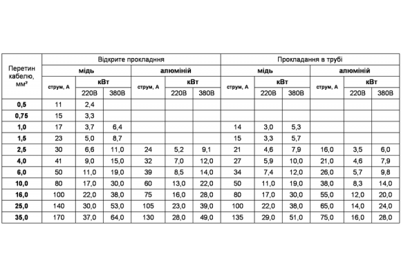 Расчет сечения кабеля: зачем он необходим и как его правильно сделать